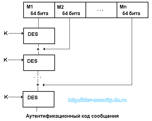 Структурная схема алгоритма аутентификации X9.9