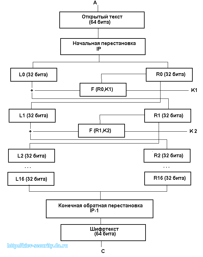 Структурная схема алгоритма DES