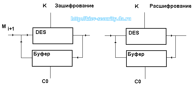 Структурная схема функционирования DES в режиме CBC